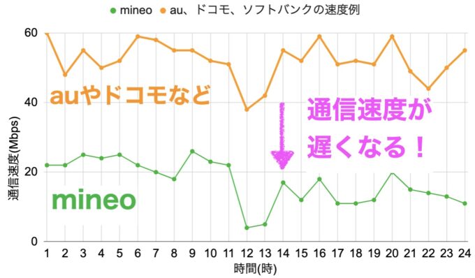 mineo 通信速度　比較　ドコモ au softbank 遅くなる
