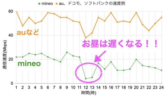 mineo　通信速度　比較　au、docomo、ソフトバンク