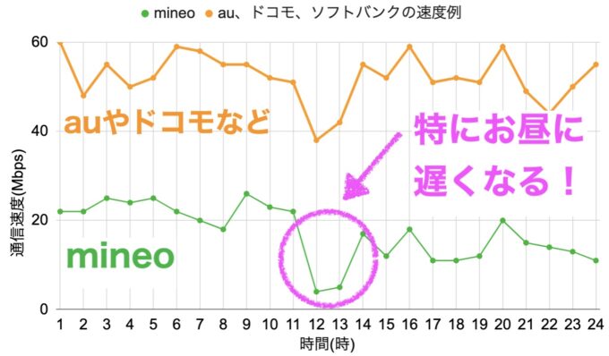 mineo 通信速度　比較　ドコモ au softbank 昼　遅い