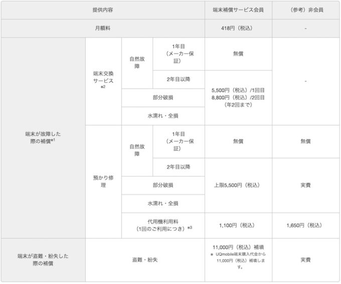UQモバイル　端末補償　Android　条件・金額まとめ表