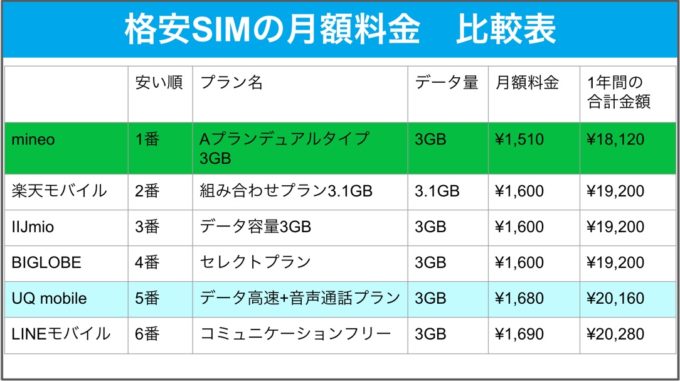 格安SIMの月額料金比較表