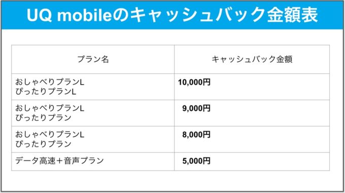 UQ mobile　キャッシュバック金額表