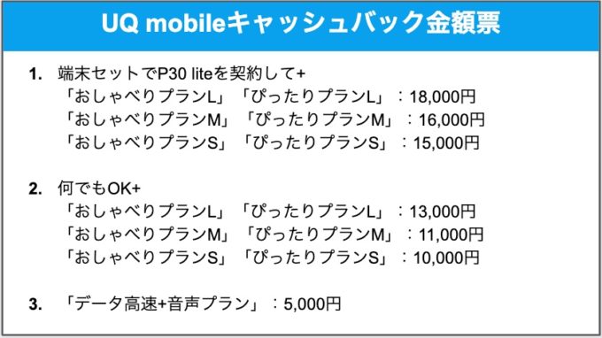 UQ mobile　キャッシュバック　金額表