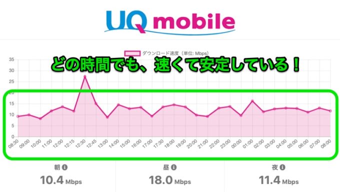 UQ mobile　通信速度が安定している