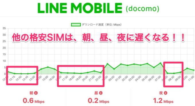 LINEモバイル　1日の通信速度表