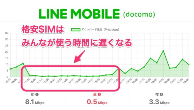 格安SIM　通信速度が遅くなる時間帯